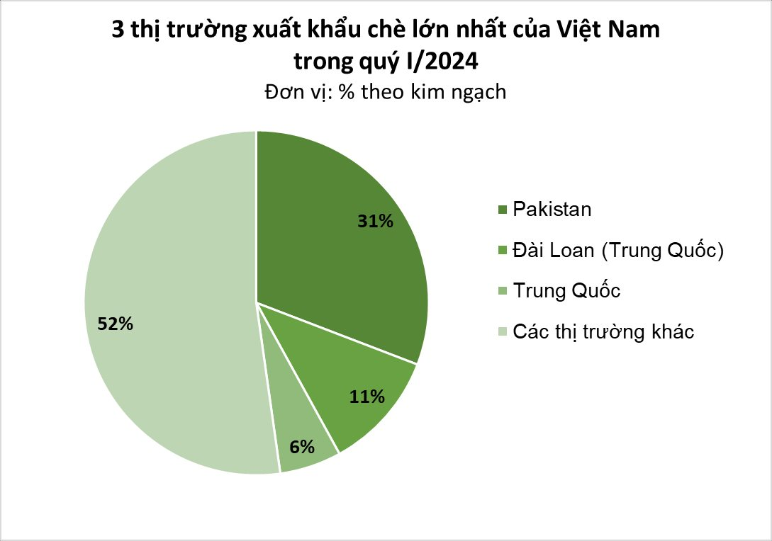 Sở hữu diện tích trồng lớn gấp 14 lần, Trung Quốc vẫn ồ ạt gom "kho vàng xanh" của Việt Nam, xuất khẩu tăng mạnh hơn 200% - Ảnh 2.