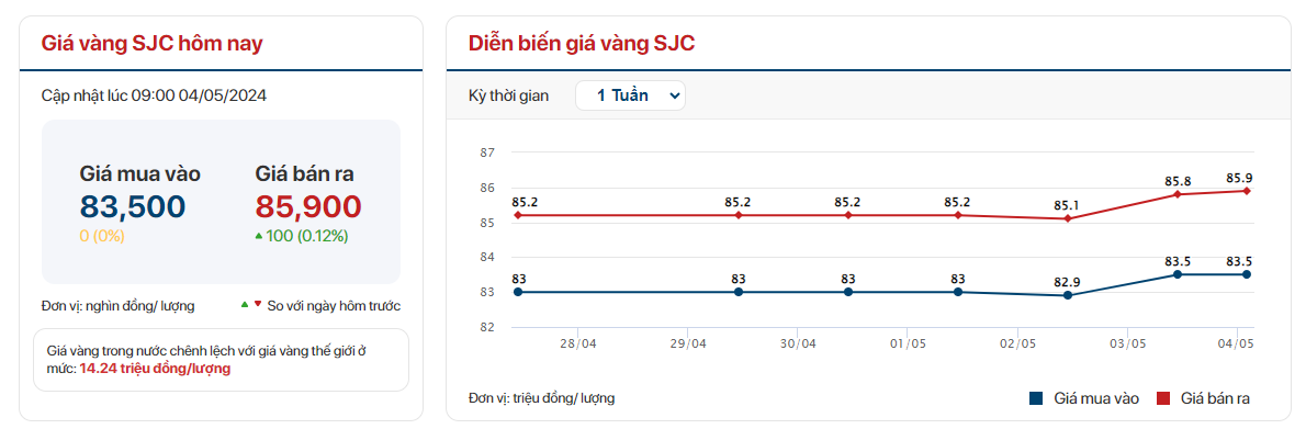 Giá vàng SJC sáng 4/5 cao kỷ lục - Ảnh 1.