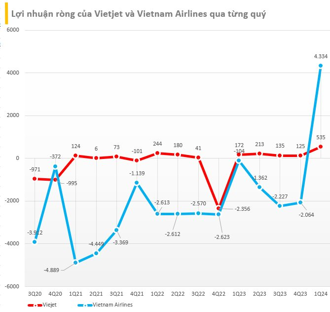 Lãnh đạo hãng bay kêu khó, sắp kiểm tra chuyện giá vé máy bay, Vietnam Airlines và Vietjet vẫn đưa cổ đông 'bay cao' khi cổ phiếu tăng sốc - Ảnh 3.