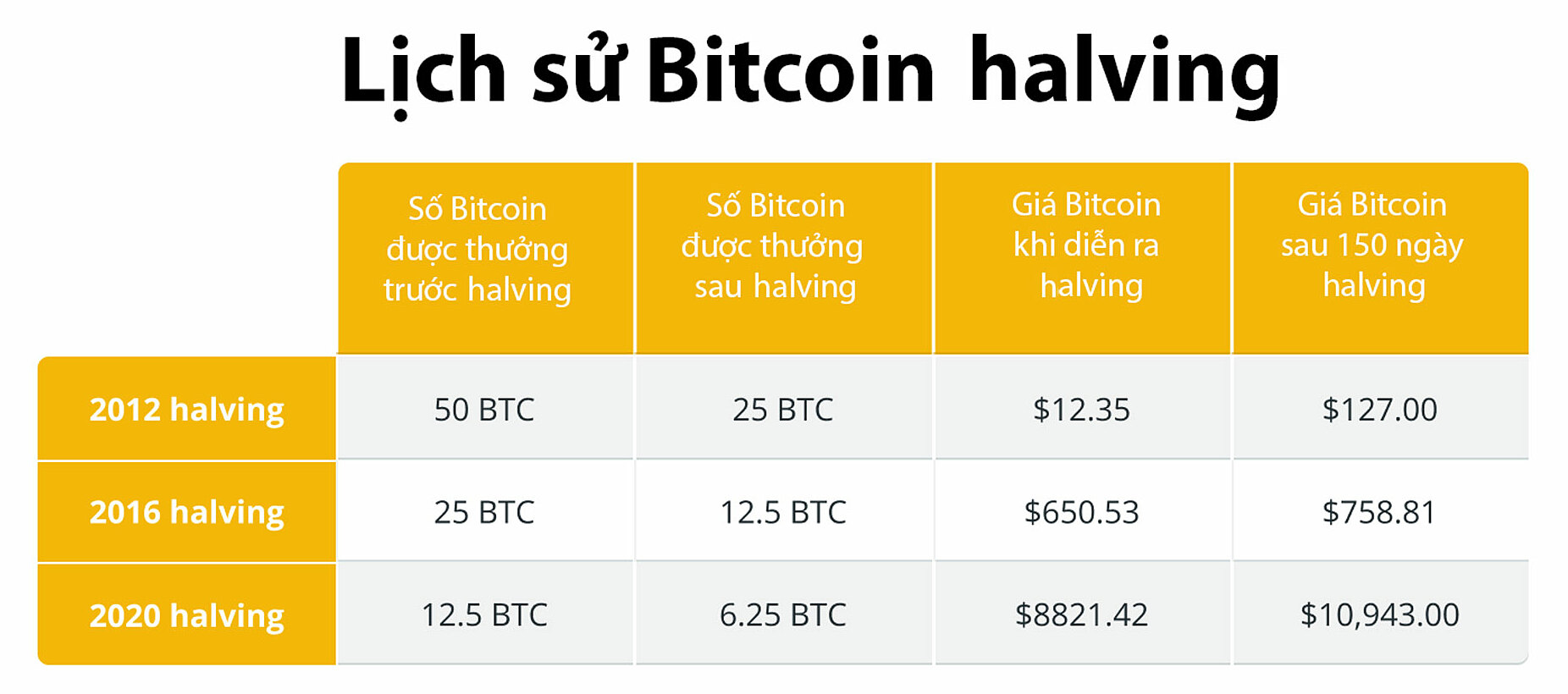 Bitcoin halving lần thứ tư đã diễn ra - 2