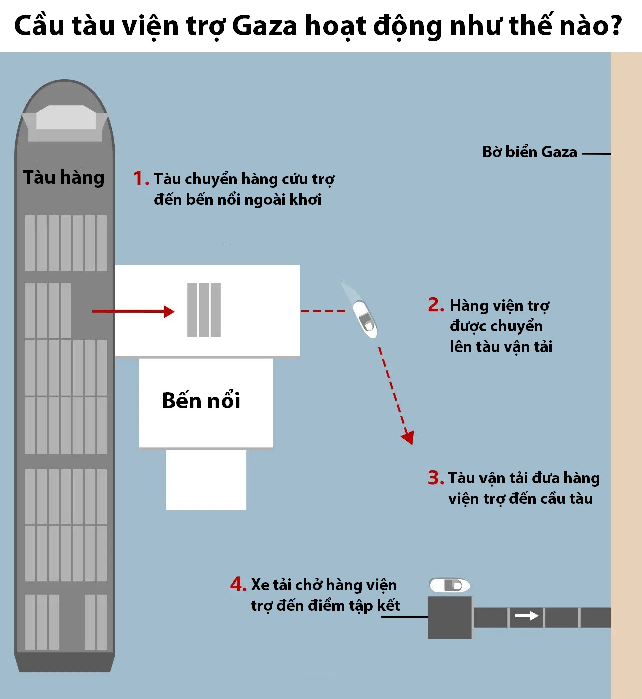 Cách hoạt động của cầu tàu viện trợ Dải Gaza do Mỹ xây dựng. Đồ họa: BBC