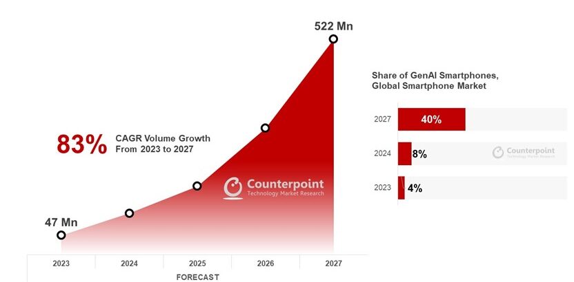 Dự đoán về số lượng smartphone GenAI sẽ được xuất xưởng từ 2023 đến 2027. Nguồn: Counterpoint Research