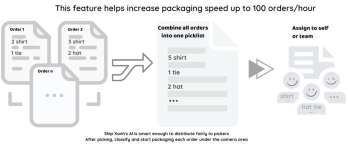 Optimize order packaging speed