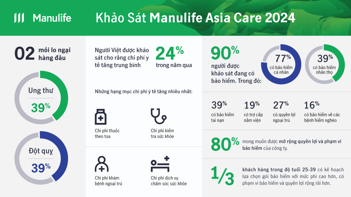 Khảo sát Manulife Asia Care 2024: Ung thư là mối lo ngại hàng đầu của người Việt giữa thực trạng chi phí y tế gia tăng và thiếu hụt tài chính dự phòng (Quế Anh làm bài)