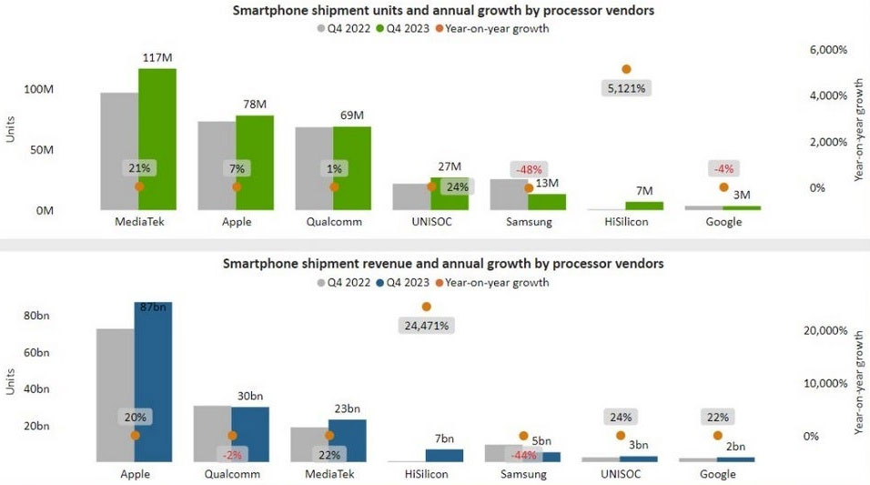 Sản lượng smartphone (biểu đồ trên) và doanh thu smartphone (biểu đồ dưới) chia theo nhà sản xuất chip quý IV/2023 (xanh) và so với quý IV/2022 (xám). Nguồn: Canalys