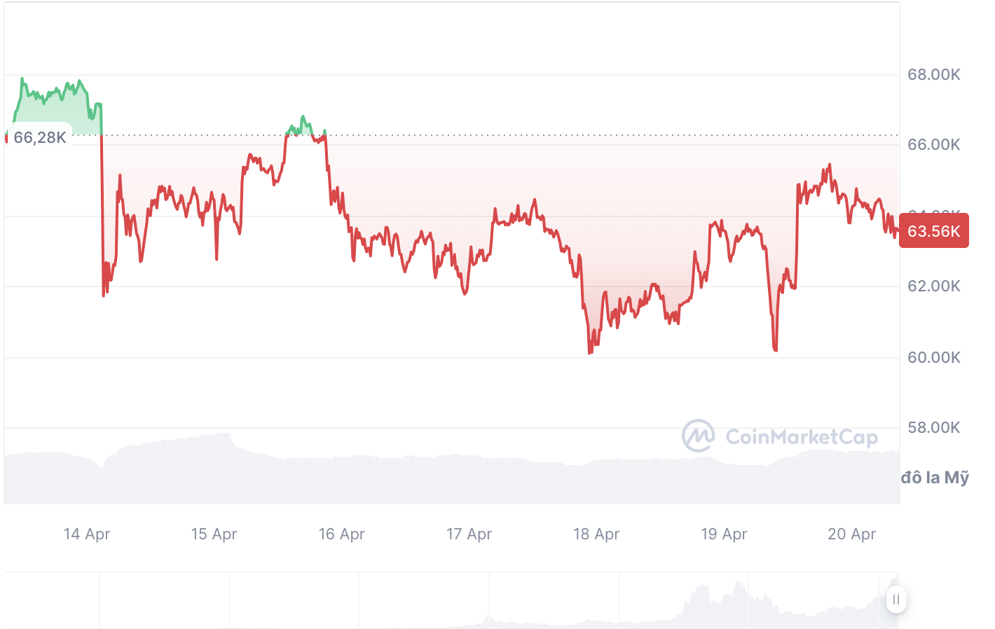 Diễn biến giá Bitcoin một tuần trước sự kiện giảm một nửa. Nguồn: CoinMarketCap