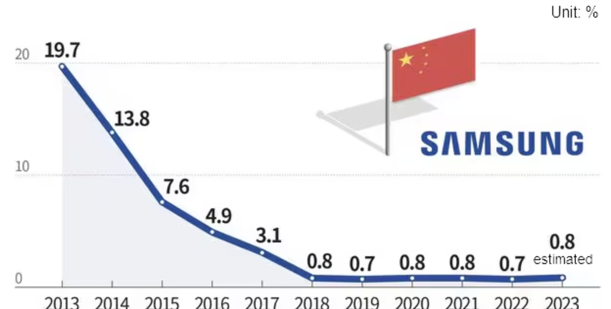 Thị phần smartphone tại Trung Quốc qua các năm. Nguồn: Counterpoint Research