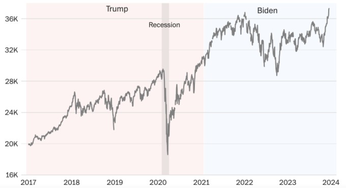 Diễn biến chỉ số DJIA giai đoạn 2017 - 2023. Đồ thị: Washington Post
