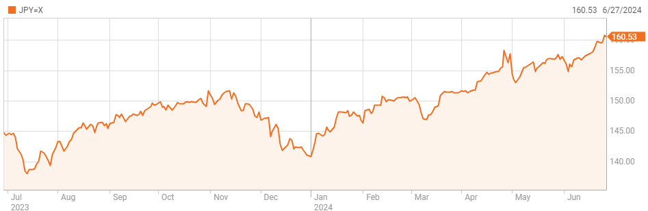 Diễn biến tỷ giá USD/JPY trong một năm qua. Đồ thị: Reuters