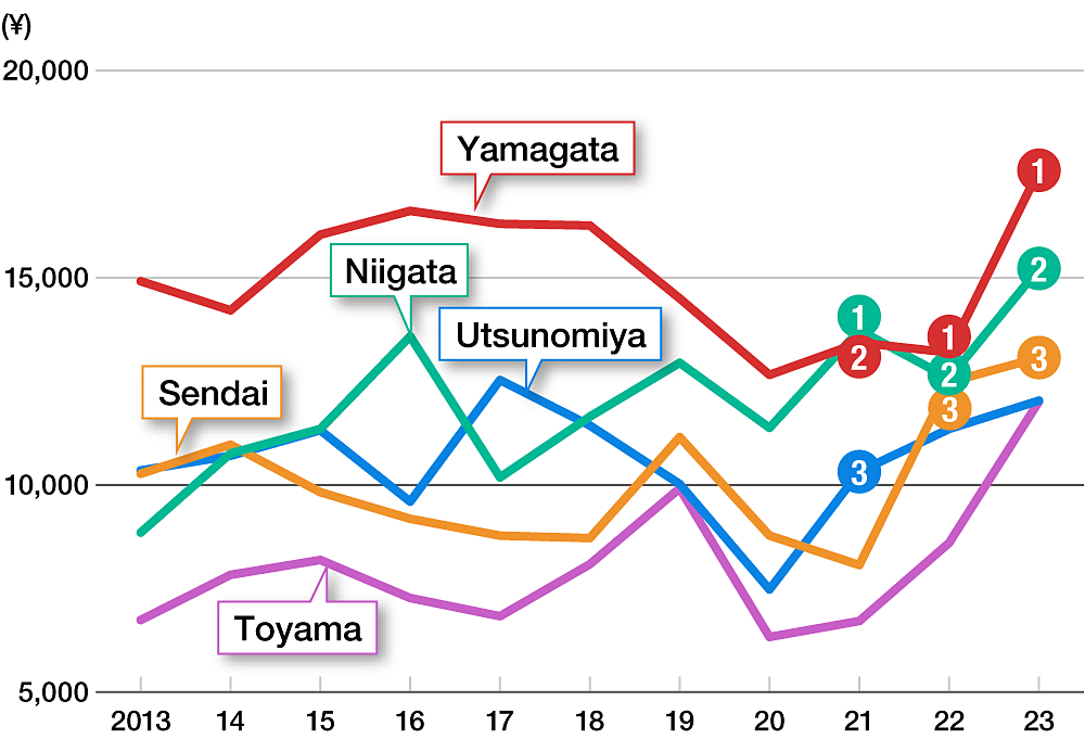 Chi tiêu hộ gia đình cho ramen ở 5 thành phố ăn ramen nhiều nhất Nhật Bản từ 2013-2023. Đồ họa: Nippon