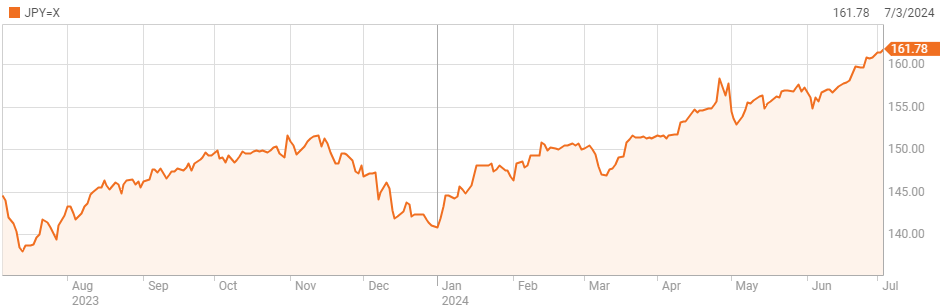 Giá yen liên tục yếu đi so với USD kể từ đầu năm nay. Đồ thị: Reuters